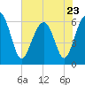 Jenkins Creek tide chart for Tuesday, May 23, 2023