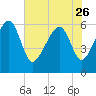 Jenkins Creek tide chart for Friday, May 26, 2023