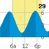 Jenkins Creek tide chart for Monday, May 29, 2023