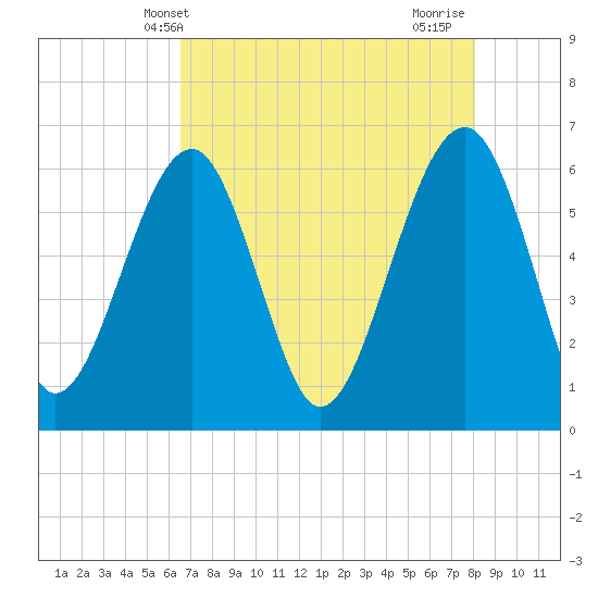 Jenkins Creek tide chart for Tuesday, May 2, 2023