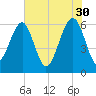 Jenkins Creek tide chart for Tuesday, May 30, 2023