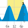 Jenkins Creek tide chart for Wednesday, May 3, 2023