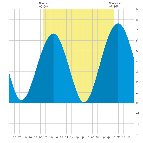 Jenkins Creek tide chart for Thursday, May 4, 2023