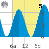 Jenkins Creek tide chart for Friday, May 5, 2023