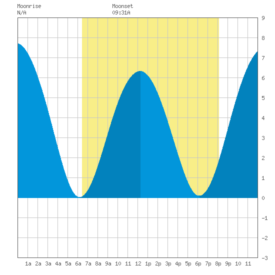 Jenkins Creek tide chart for Tuesday, May 9, 2023