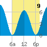 Jenkins Creek tide chart for Tuesday, May 9, 2023
