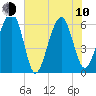 Jenkins Creek tide chart for Saturday, June 10, 2023