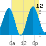 Jenkins Creek tide chart for Monday, June 12, 2023