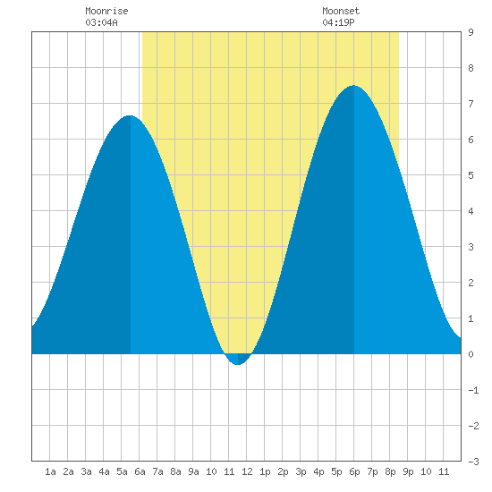 Jenkins Creek tide chart for Tuesday, June 13, 2023