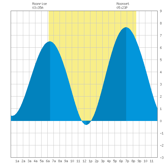 Jenkins Creek tide chart for Wednesday, June 14, 2023