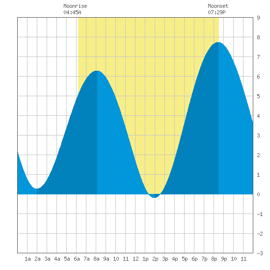 Jenkins Creek tide chart for Friday, June 16, 2023