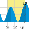 Jenkins Creek tide chart for Saturday, June 17, 2023