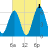 Jenkins Creek tide chart for Thursday, June 1, 2023
