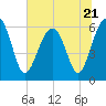 Jenkins Creek tide chart for Wednesday, June 21, 2023