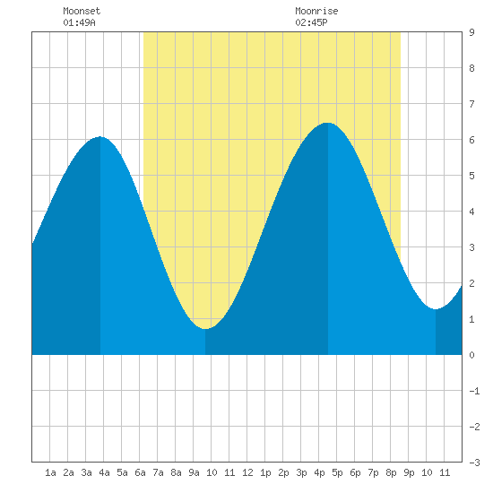 Jenkins Creek tide chart for Tuesday, June 27, 2023