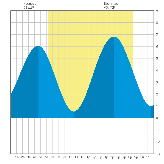 Jenkins Creek tide chart for Wednesday, June 28, 2023