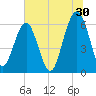 Jenkins Creek tide chart for Friday, June 30, 2023