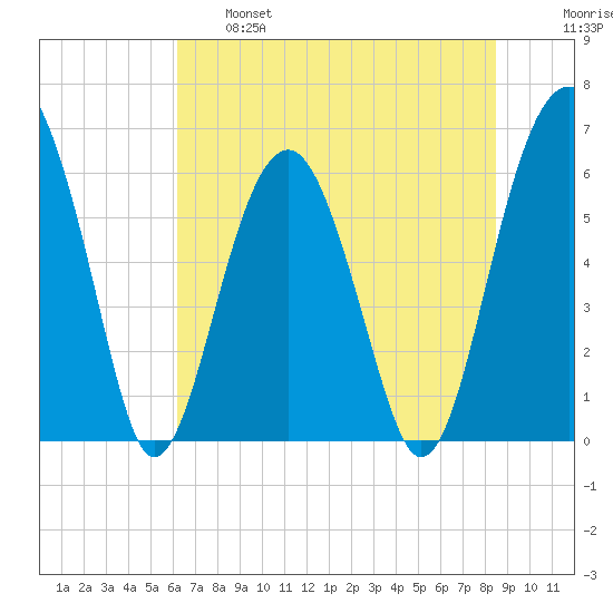 Jenkins Creek tide chart for Tuesday, June 6, 2023