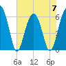 Jenkins Creek tide chart for Wednesday, June 7, 2023