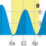 Jenkins Creek tide chart for Thursday, June 8, 2023