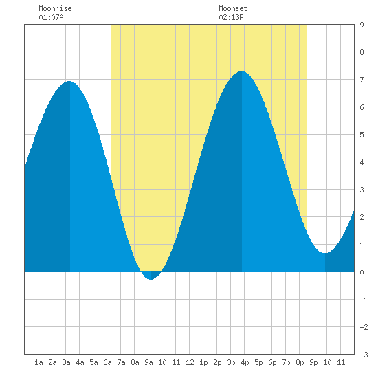 Jenkins Creek tide chart for Monday, July 10, 2023