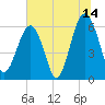 Jenkins Creek tide chart for Friday, July 14, 2023
