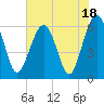 Jenkins Creek tide chart for Tuesday, July 18, 2023