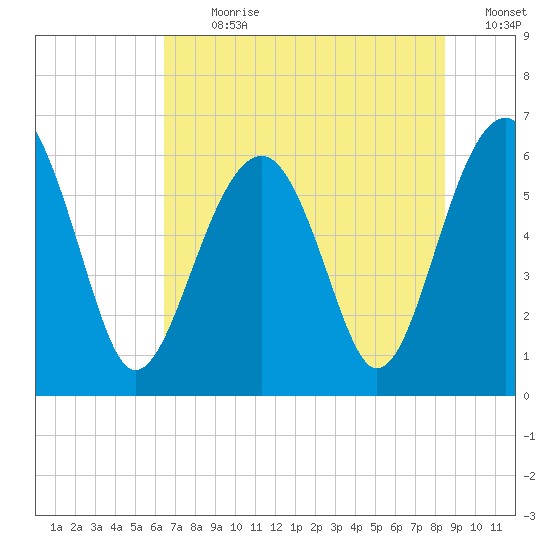 Jenkins Creek tide chart for Thursday, July 20, 2023