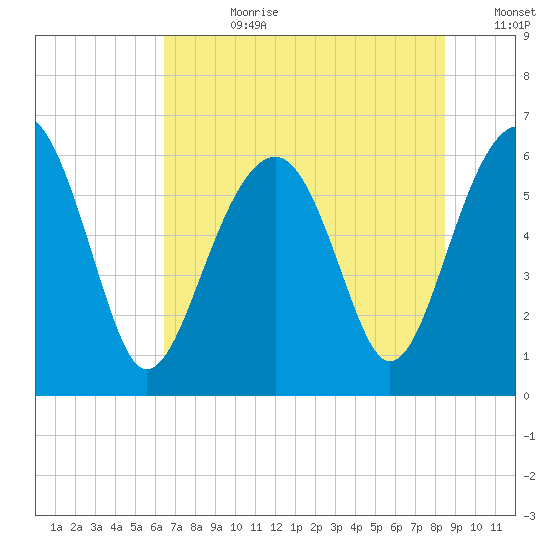 Jenkins Creek tide chart for Friday, July 21, 2023