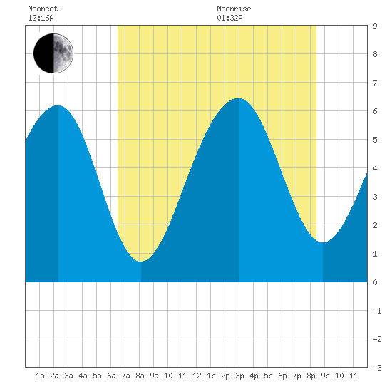 Jenkins Creek tide chart for Tuesday, July 25, 2023