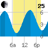 Jenkins Creek tide chart for Tuesday, July 25, 2023