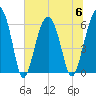 Jenkins Creek tide chart for Thursday, July 6, 2023