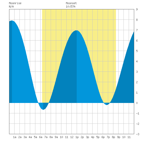 Jenkins Creek tide chart for Friday, July 7, 2023