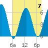 Jenkins Creek tide chart for Friday, July 7, 2023