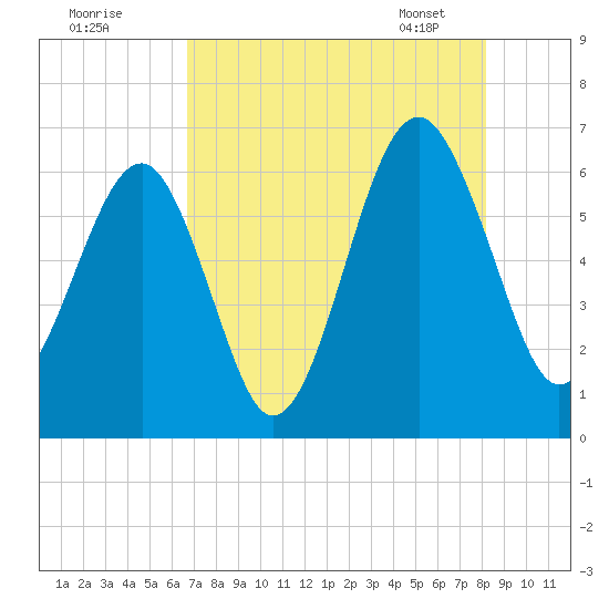 Jenkins Creek tide chart for Thursday, August 10, 2023