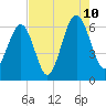 Jenkins Creek tide chart for Thursday, August 10, 2023