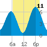 Jenkins Creek tide chart for Friday, August 11, 2023