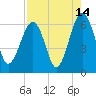 Jenkins Creek tide chart for Monday, August 14, 2023