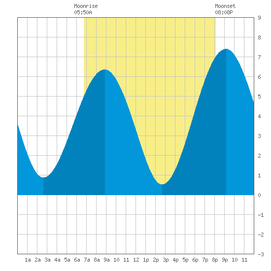 Jenkins Creek tide chart for Tuesday, August 15, 2023