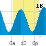 Jenkins Creek tide chart for Friday, August 18, 2023