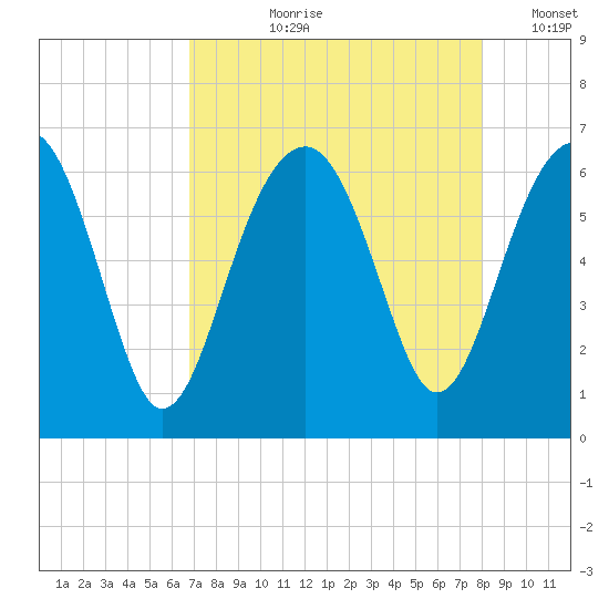 Jenkins Creek tide chart for Sunday, August 20, 2023