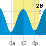 Jenkins Creek tide chart for Sunday, August 20, 2023