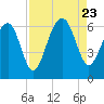 Jenkins Creek tide chart for Wednesday, August 23, 2023