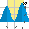 Jenkins Creek tide chart for Sunday, August 27, 2023