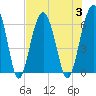 Jenkins Creek tide chart for Thursday, August 3, 2023