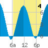Jenkins Creek tide chart for Friday, August 4, 2023