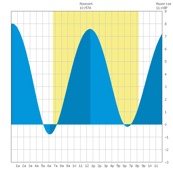 Jenkins Creek tide chart for Saturday, August 5, 2023