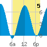 Jenkins Creek tide chart for Saturday, August 5, 2023