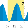 Jenkins Creek tide chart for Monday, August 7, 2023