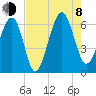 Jenkins Creek tide chart for Tuesday, August 8, 2023